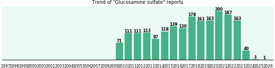 Glucosamine sulfate: 1,976 reports from FDA and social media. Glucosamine sulfate: 1,976 reports from FDA and social media.